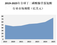 丁二磺酸腺苷蛋氨酸行业应用及竞争格局分析[图]