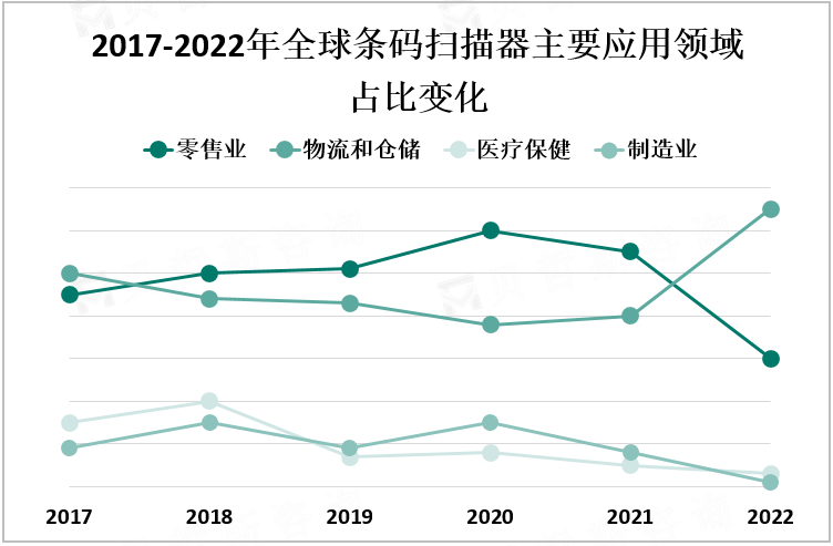 2017-2022年全球条码扫描器主要应用领域占比变化