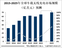 车载无线充电技术的发展将推动汽车产业的转型升级，成为新一轮产业竞争的重要领域