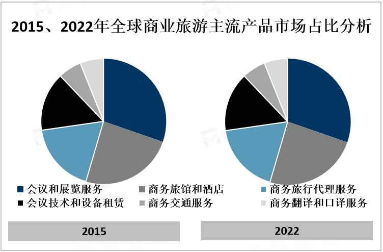 2015、2022年全球商业旅游主流产品市场占比分析