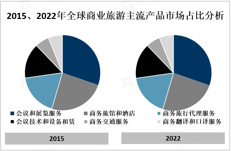 2015、2022年全球商业旅游主流产品市场占比分析