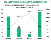 2024年前三季度武威市社会消费品零售总额144.38亿元，同比增长5.2%