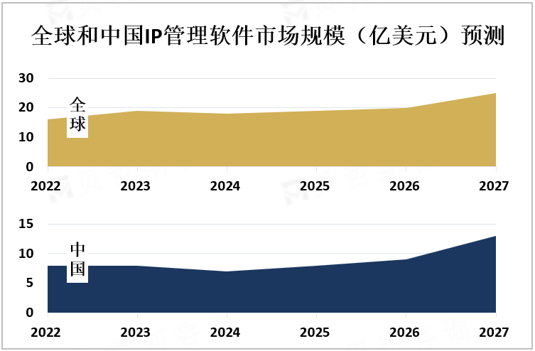 全球和中国IP管理软件市场规模（亿美元）预测