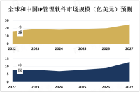 2023年全球IP管理软件发展趋势：行业规模将以约10%的CAGR保持增长[图]