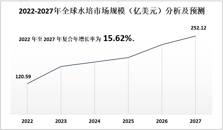 2022-2027年全球水培市场规模（亿美元）分析及预测