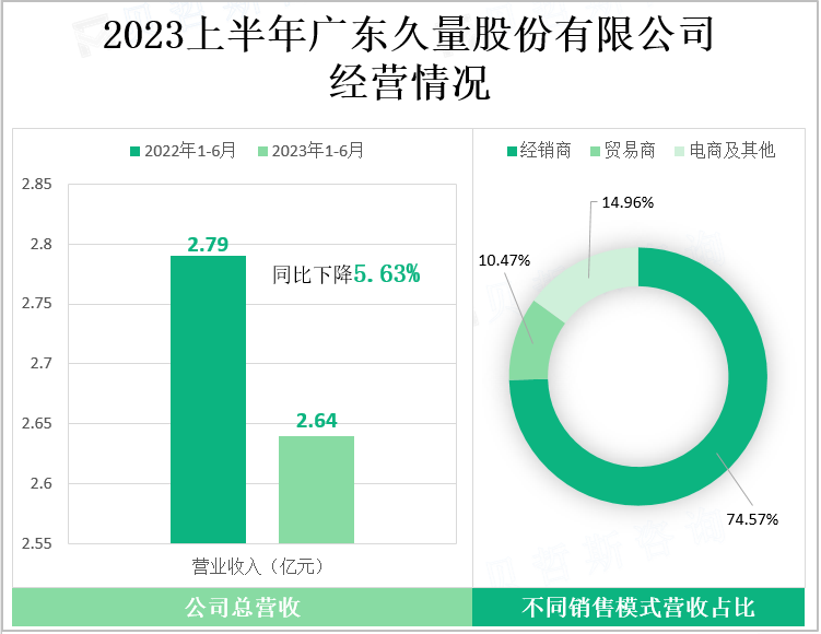 2023上半年广东久量股份有限公司经营情况