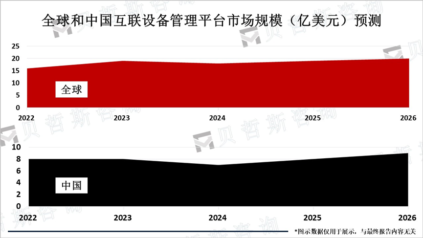 全球和中国互联设备管理平台市场规模（亿美元）预测