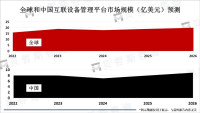 全球互联设备管理平台市场分析：亚太地区的市场规模较大，市场需求增长较快