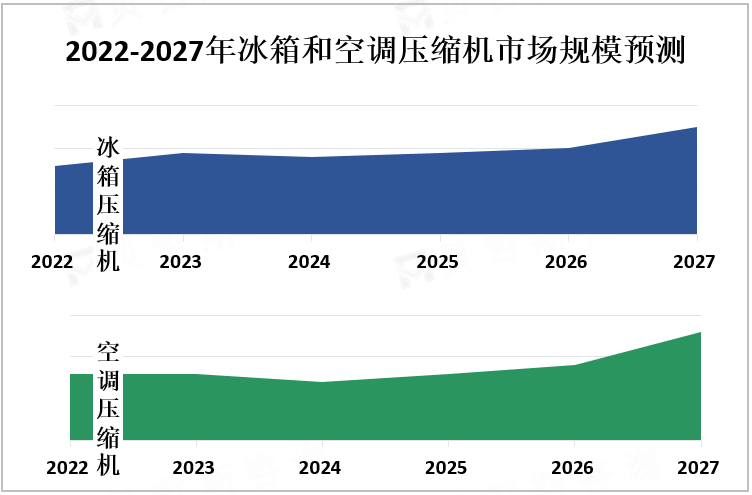 2022-2027年冰箱和空调压缩机市场规模预测