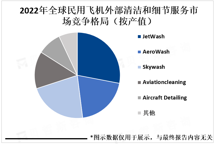 2022年全球民用飞机外部清洁和细节服务市场竞争格局（按产值）