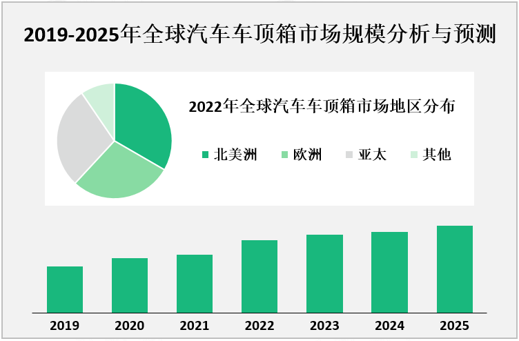 2019-2025年全球汽车车顶箱市场规模分析与预测