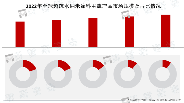 2022年全球超疏水纳米涂料主流产品市场规模及占比情况