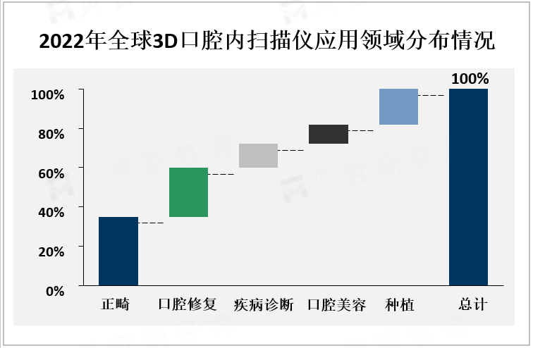 2022年全球3D口腔内扫描仪应用领域分布情况