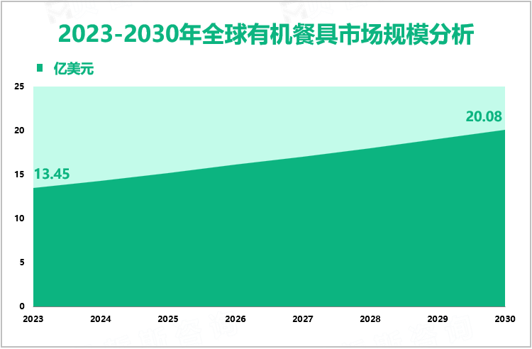 2023-2030年全球有机餐具市场规模分析