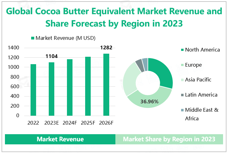 Global Cocoa Butter Equivalent Market Revenue and Share Forecast by Region in 2023 