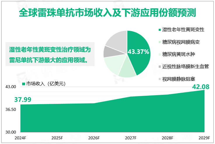 全球雷珠单抗单抗市场收入及下游应用份额预测