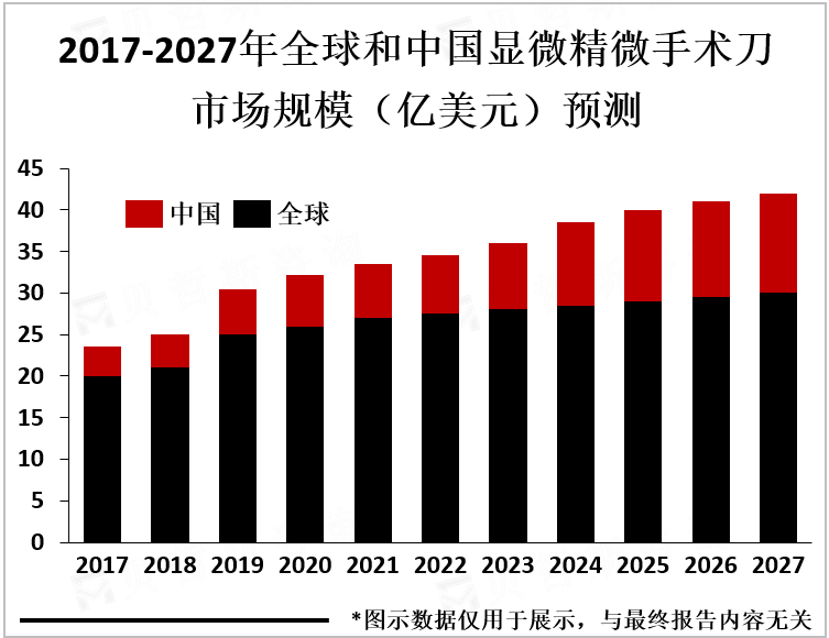 2017-2027年全球和中国显微精微手术刀市场规模（亿美元）预测