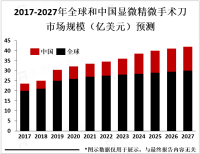 显微精微手术刀主要应用于神经外科，2025年市场规模将达到50亿美元