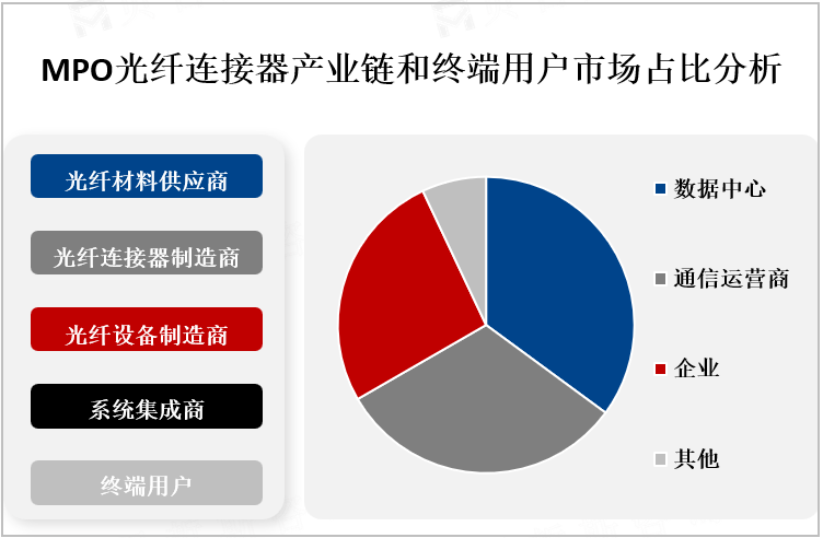 MPO光纤连接器产业链和终端用户市场占比分析