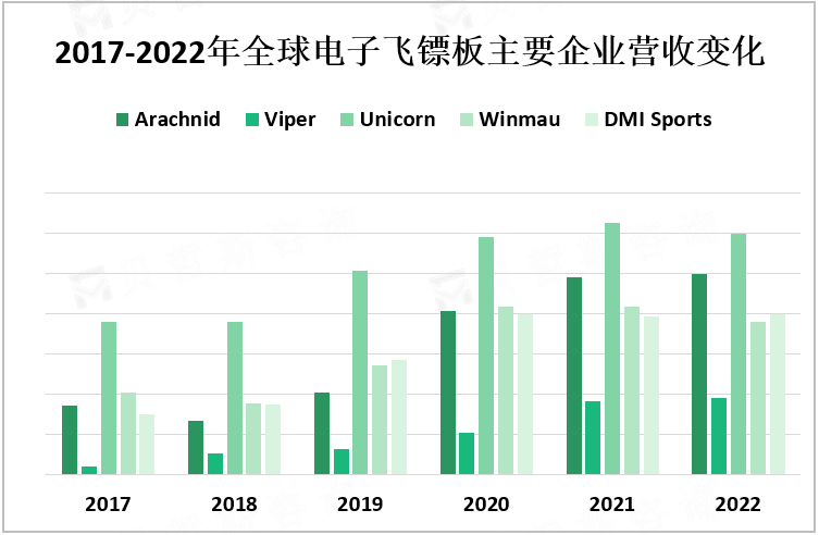 2017-2022年全球电子飞镖板主要企业营收变化