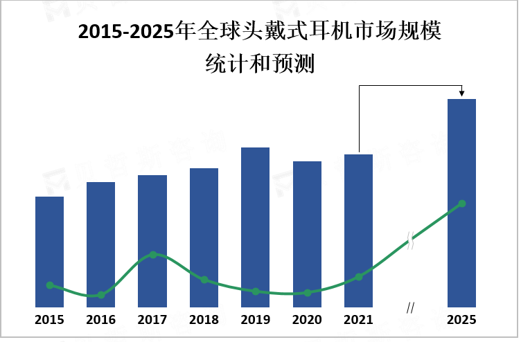 2015-2025年全球头戴式耳机市场规模统计和预测