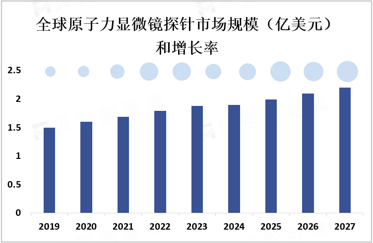 全球原子力显微镜探针市场规模（亿美元）和增长率