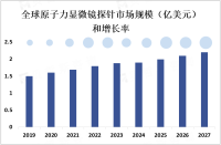 原子力显微镜探针在材料科学、生物医学等领域的应用需求不断增加，推动其市场快速增长