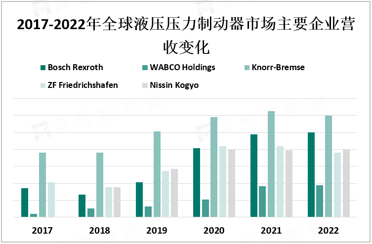 2017-2022年全球液压压力制动器市场主要企业营收变化