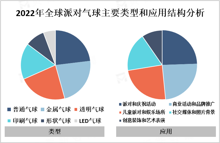 2022年全球派对气球主要类型和应用结构分析