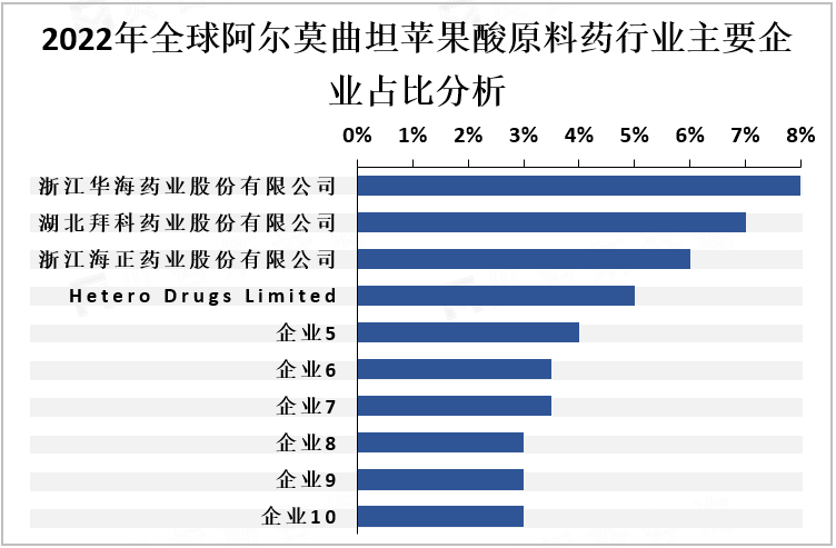 2022年全球阿尔莫曲坦苹果酸原料药行业主要企业占比分析