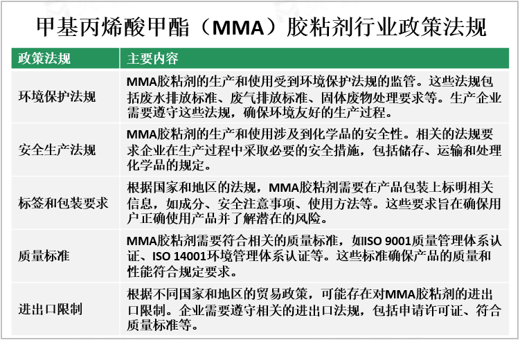 甲基丙烯酸甲酯（MMA）胶粘剂行业政策法规