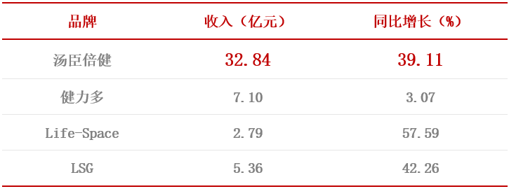 汤臣倍健2023 年上半年主营业务收入分析