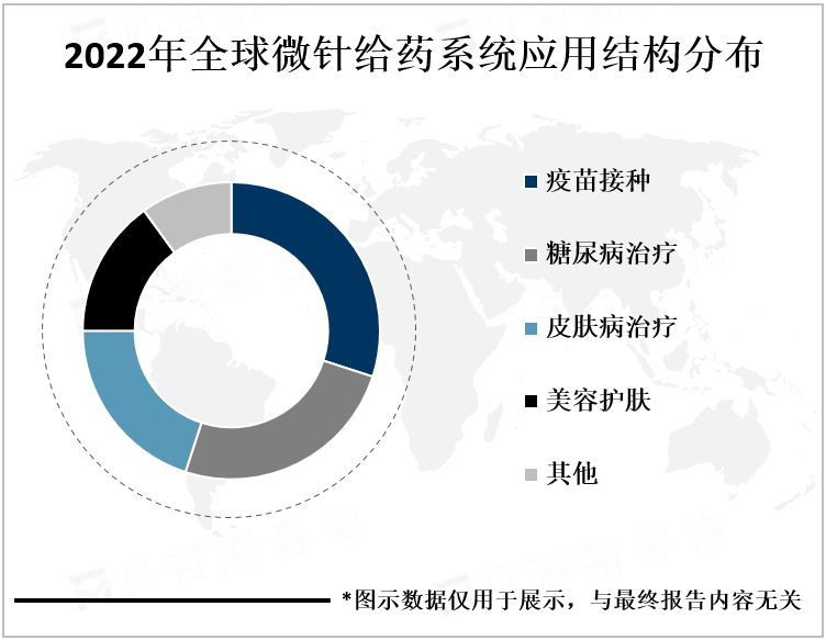 2022年全球微针给药系统应用结构分布