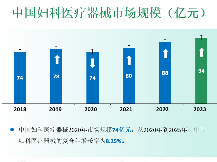 中国妇科医疗器械行业市场规模