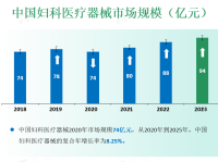 2020年到2025年，中国妇科医疗器械的复合年增长率为8.25%