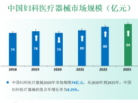 2020年到2025年，中国妇科医疗器械的复合年增长率为8.25%