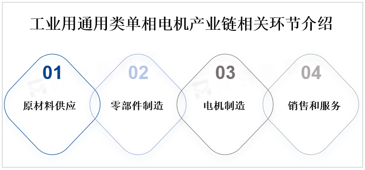 工业用通用类单相电机产业链相关环节介绍