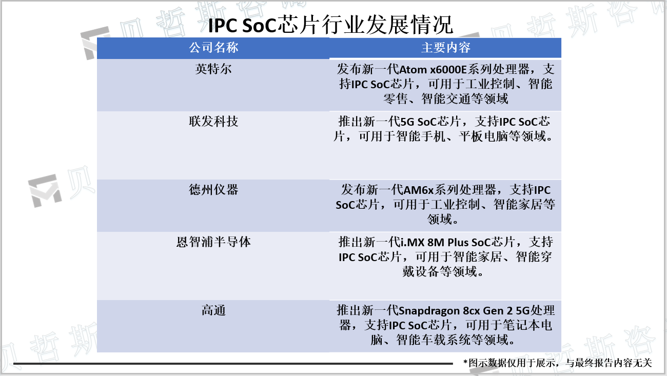 IPC SoC芯片行业发展情况