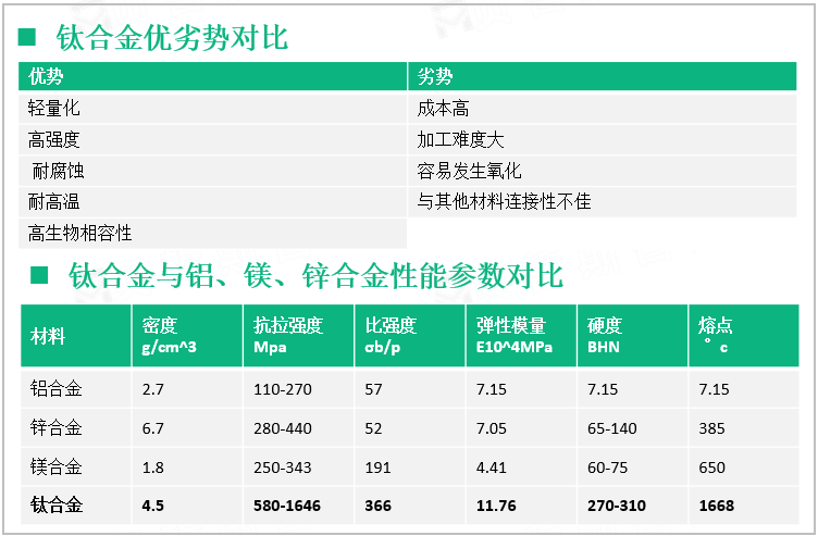 钛合金优劣势对比及钛合金与铝、镁、锌合金性能参数对比