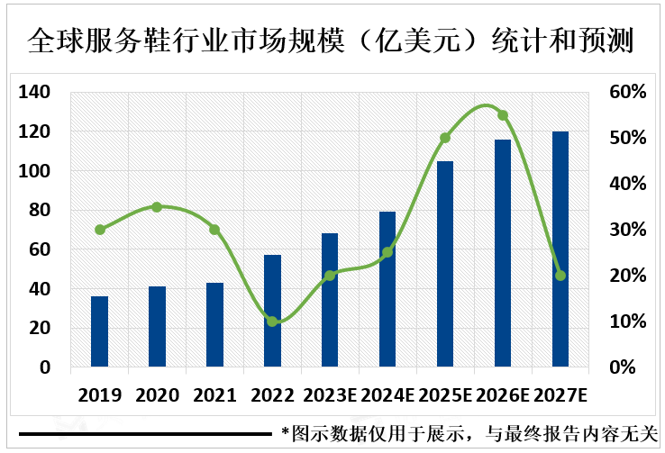 全球服务鞋行业市场规模（亿美元）统计和预测