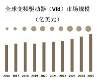 亚太地区是全球变频驱动器市场的主要增长驱动力