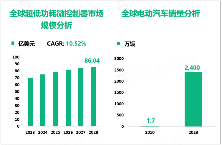 全球超低功耗微控制器市场规模分析及全球电动汽车销量分析