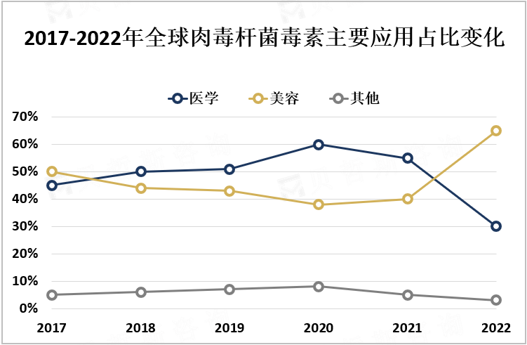2017-2022年全球肉毒杆菌毒素主要应用占比变化