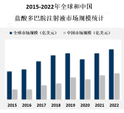 盐酸多巴胺注射液市场存在一些主要竞争对手，包括其他心脏疾病治疗药物和替代品