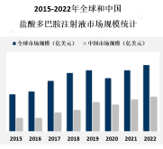 盐酸多巴胺注射液市场存在一些主要竞争对手，包括其他心脏疾病治疗药物和替代品