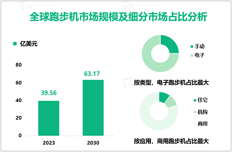 全球跑步机市场规模及细分市场占比分析