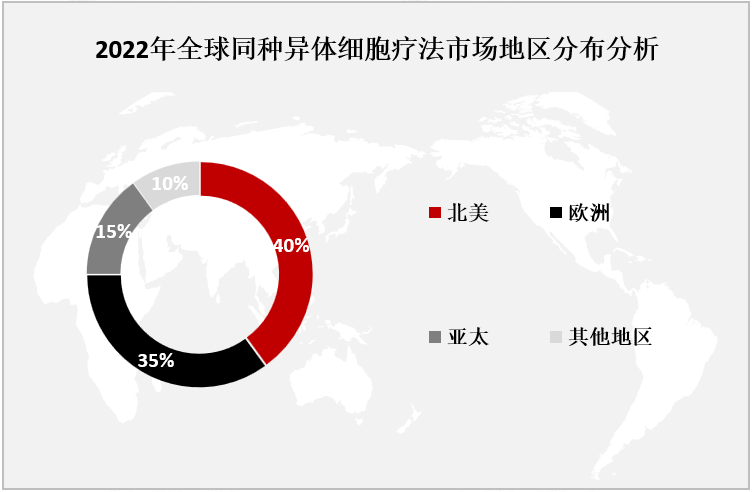 2022年全球同种异体细胞疗法市场地区分布分析