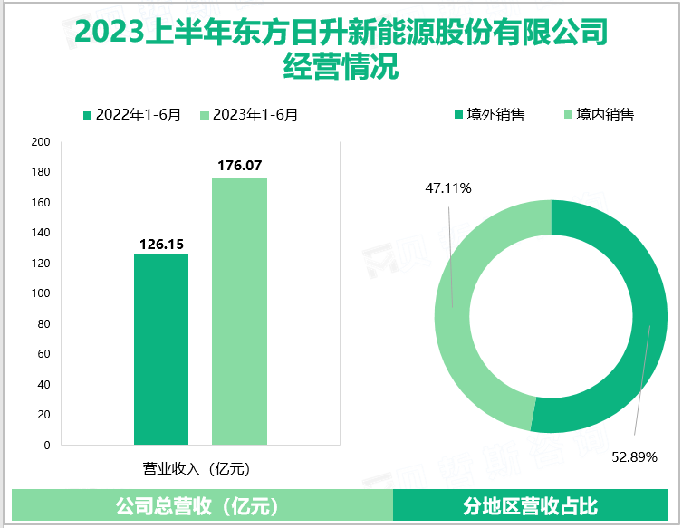 2023上半年东方日升新能源股份有限公司经营情况