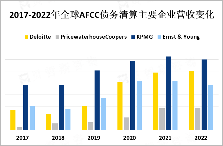 2017-2022年全球AFCC债务清算主要企业营收变化