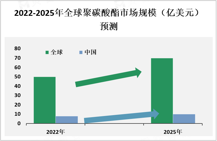 2022-2025年全球聚碳酸酯市场规模（亿美元）预测